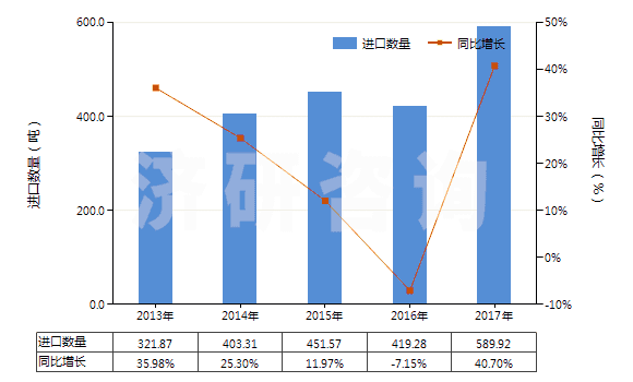2013-2017年中國(guó)清潔牙縫用的紗線(牙線)(HS33062000)進(jìn)口量及增速統(tǒng)計(jì) 2013-2017年中國(guó)清潔牙縫用的紗線(牙線)(HS33062000)進(jìn)口量及增速統(tǒng)計(jì)